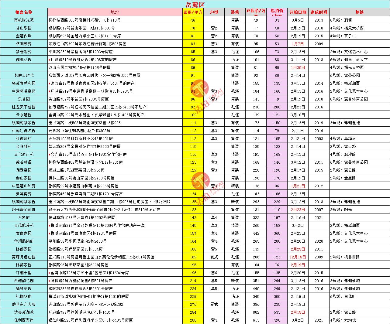 长沙法拍房最新房源信息统计,长沙市2023法拍房出售信息