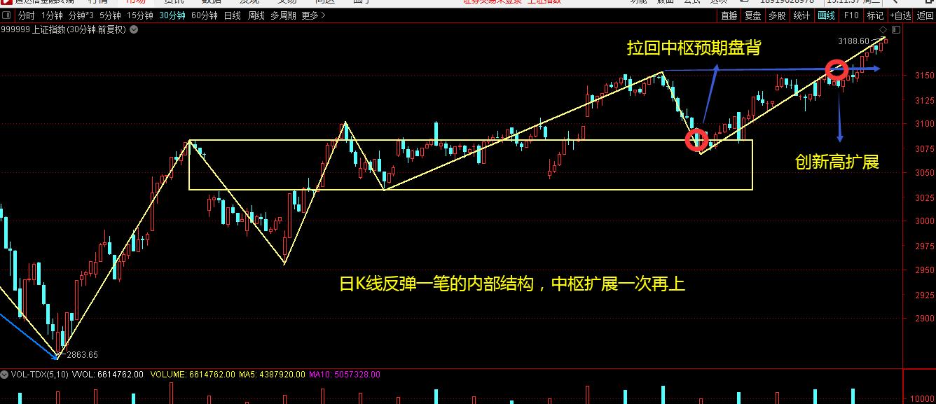 如何看懂k线图和各种指数,从周k和月k看出什么
