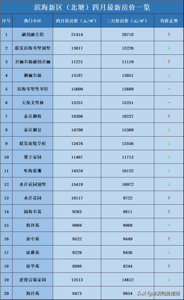 天津滨海新区最新房价,滨海新区即将开盘房价