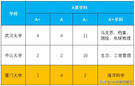 武大中大学科评估对比,武大厦大