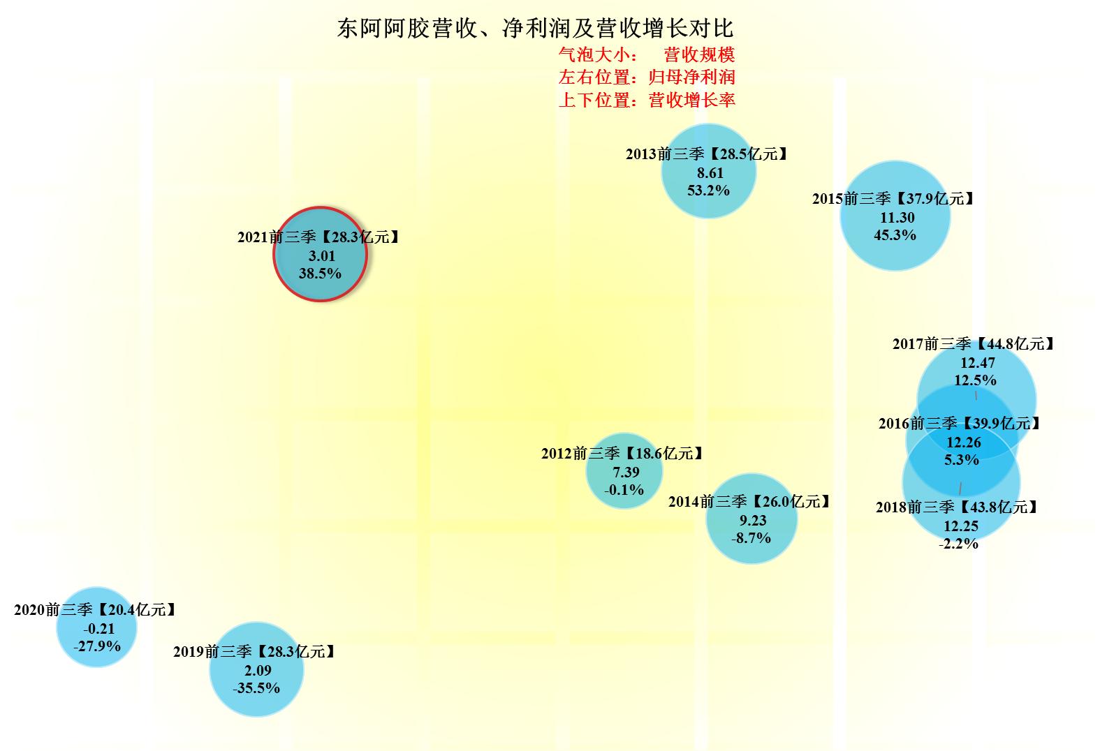东阿阿胶19年营收大幅下滑原因,东阿阿胶的盈利潜力如何