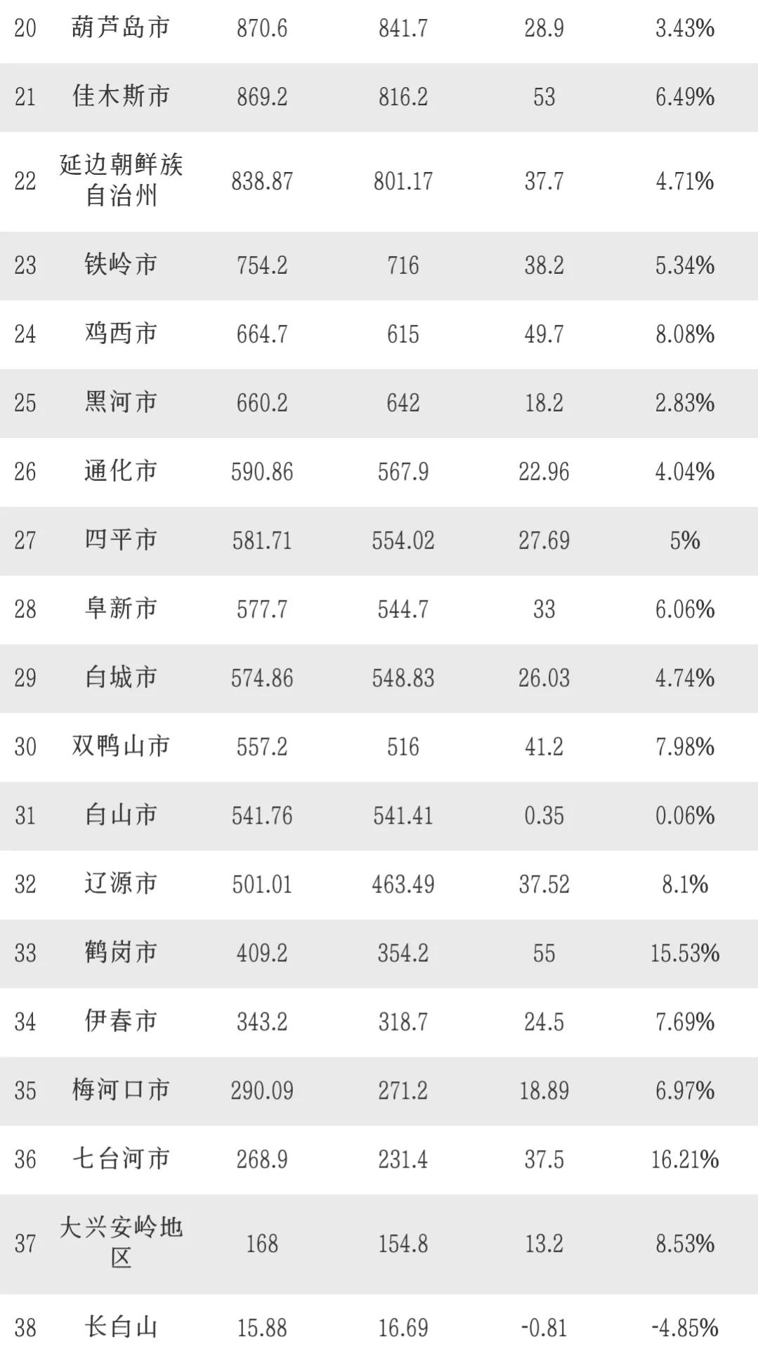 东北三省gdp总量对比山东,沈阳哈尔滨长春大连gdp对比