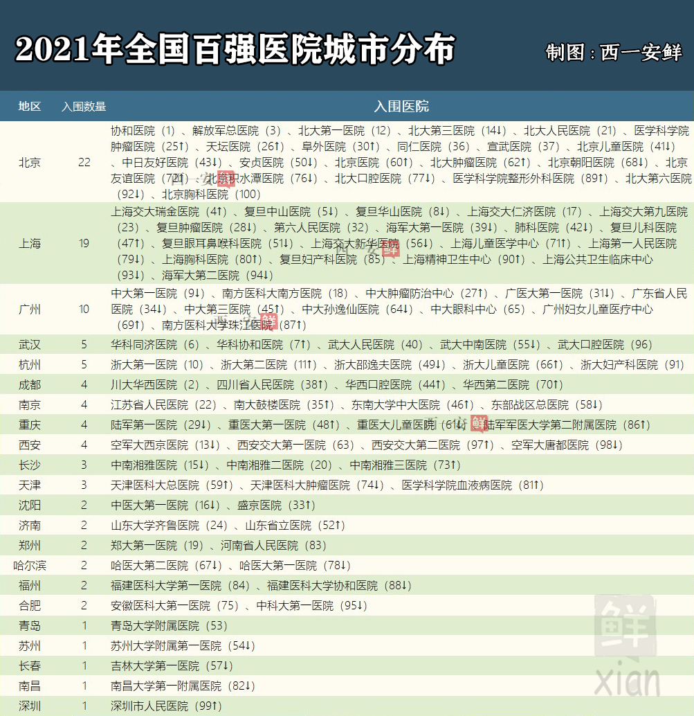 2020年度中国医院排行榜发布四川,成都入围的全国百强医院