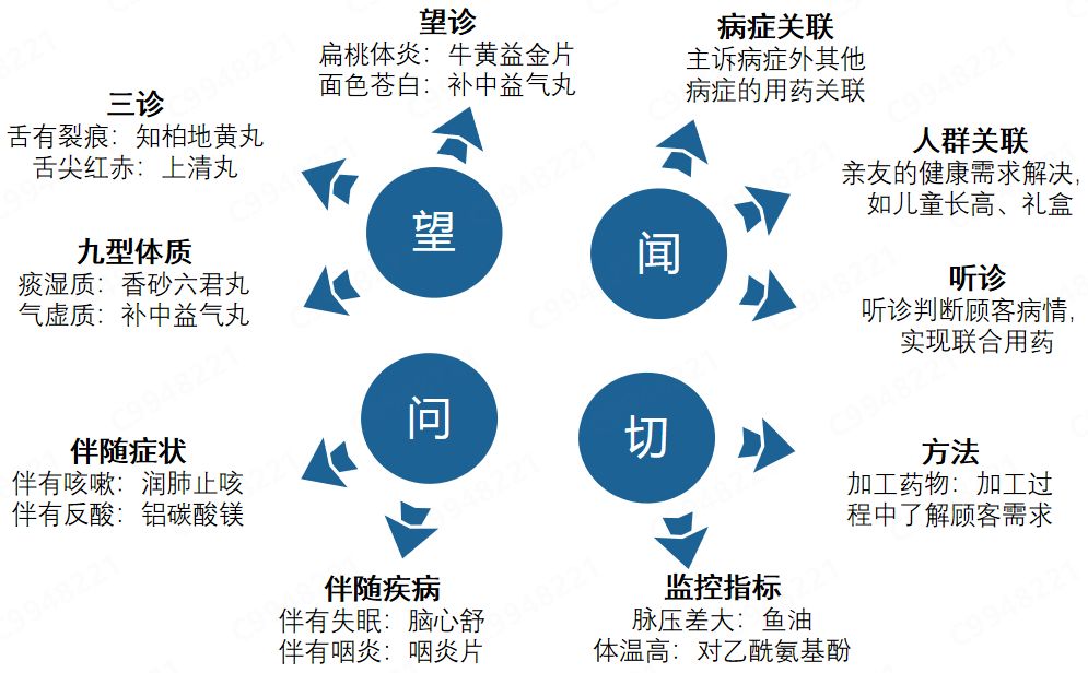 药店如何提高客单价的方法,药店提高客单价销售技巧