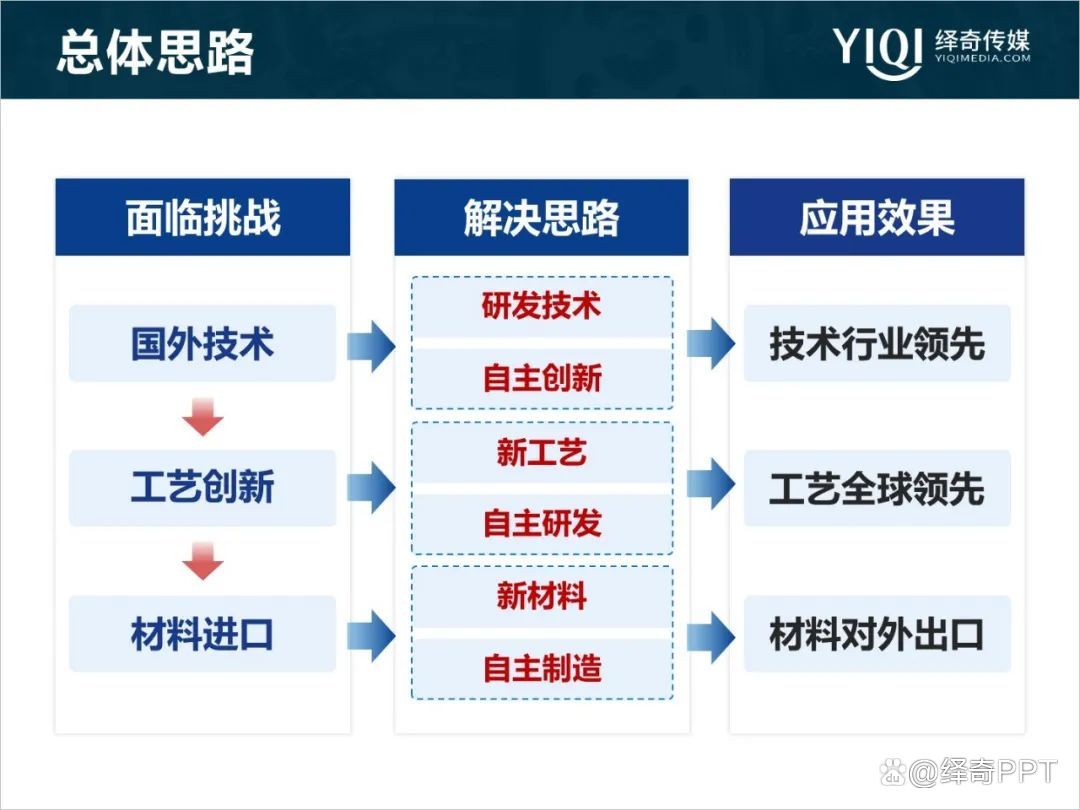 科技奖答辩ppt制作,报奖ppt制作思路