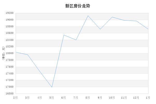 2022年无锡每月新房成交量,2021年七月无锡各区商品房成交量