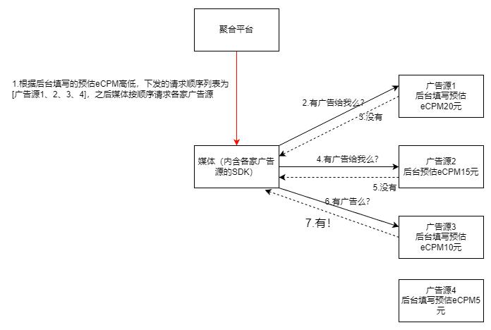 广告聚合策略,一文讲透广告投放的底层逻辑