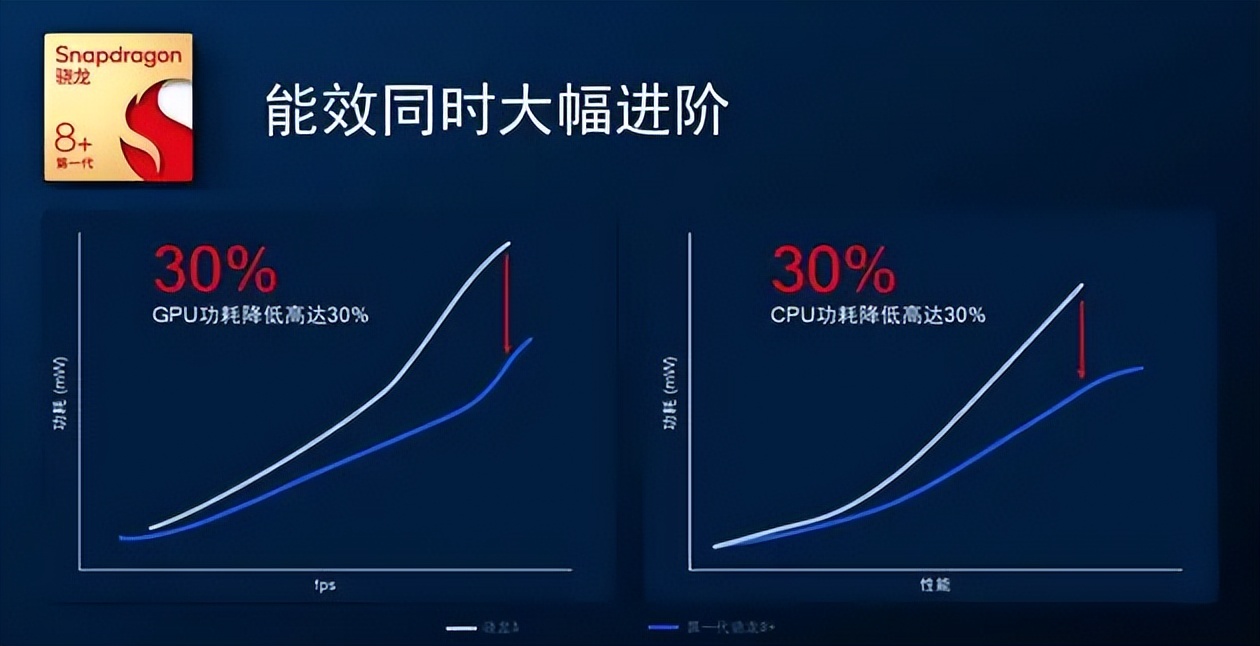 搭配骁龙8gen1的游戏手机,骁龙8gen1和骁龙888plus哪个好