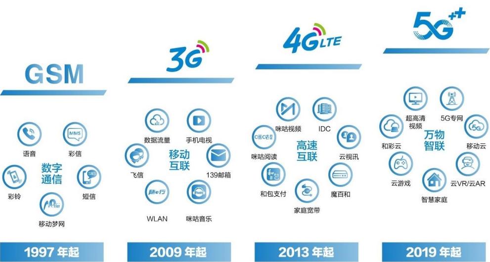 中国各大运营商投资排名,三大运营商的投资逻辑