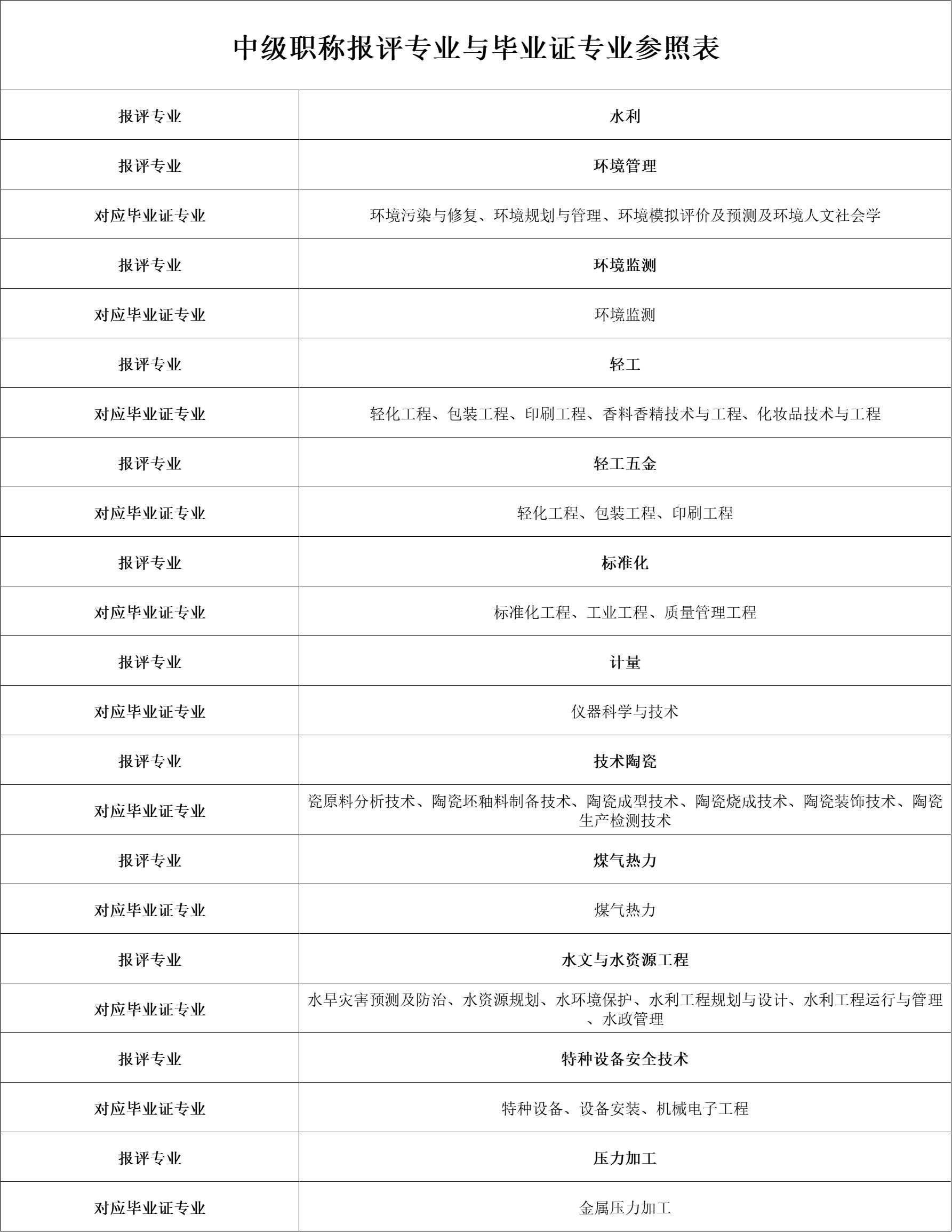 中级职称报名条件2017,中级职称具体报考流程详解