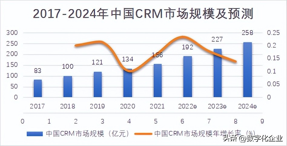 2019crm发展趋势,crm5月份市场
