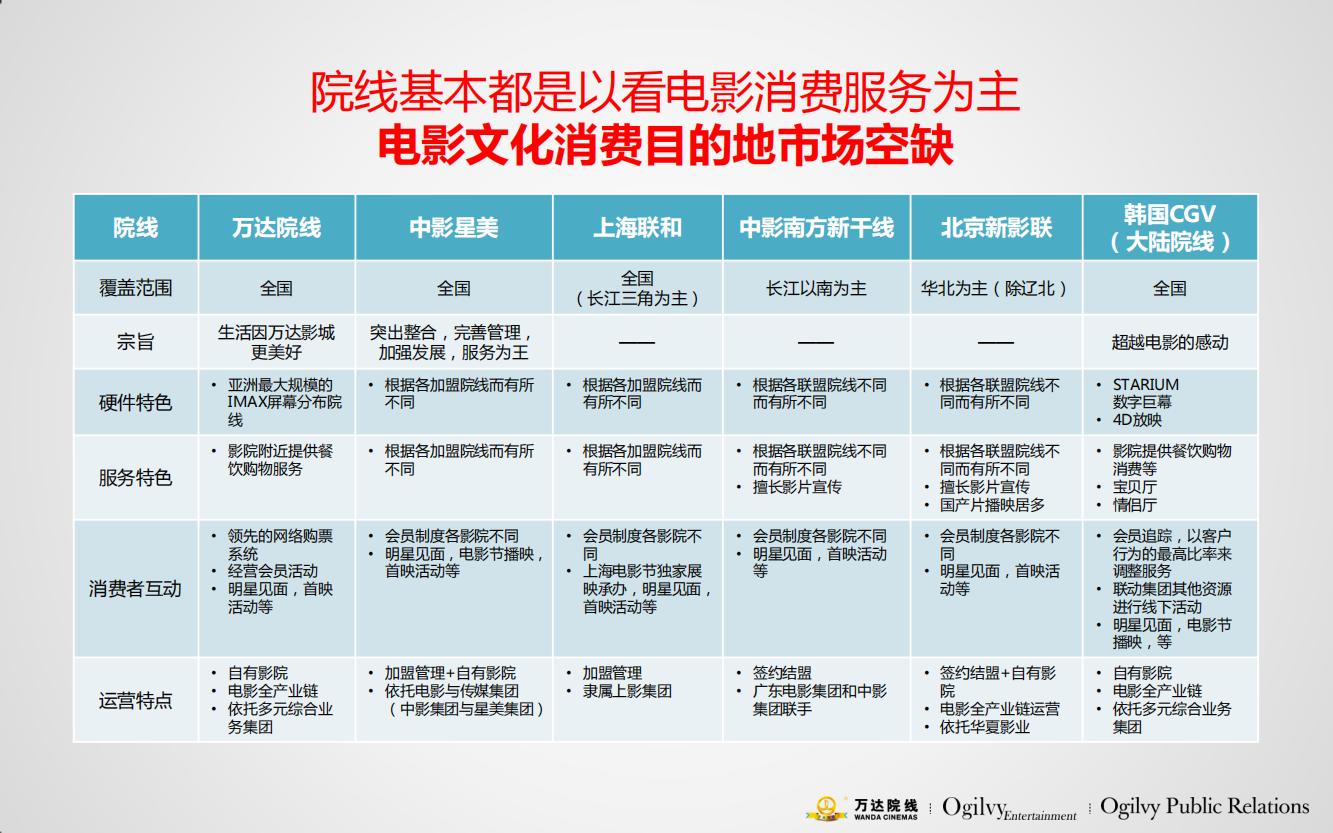 万达电影院的产品品牌策略,万达电影的营销方案