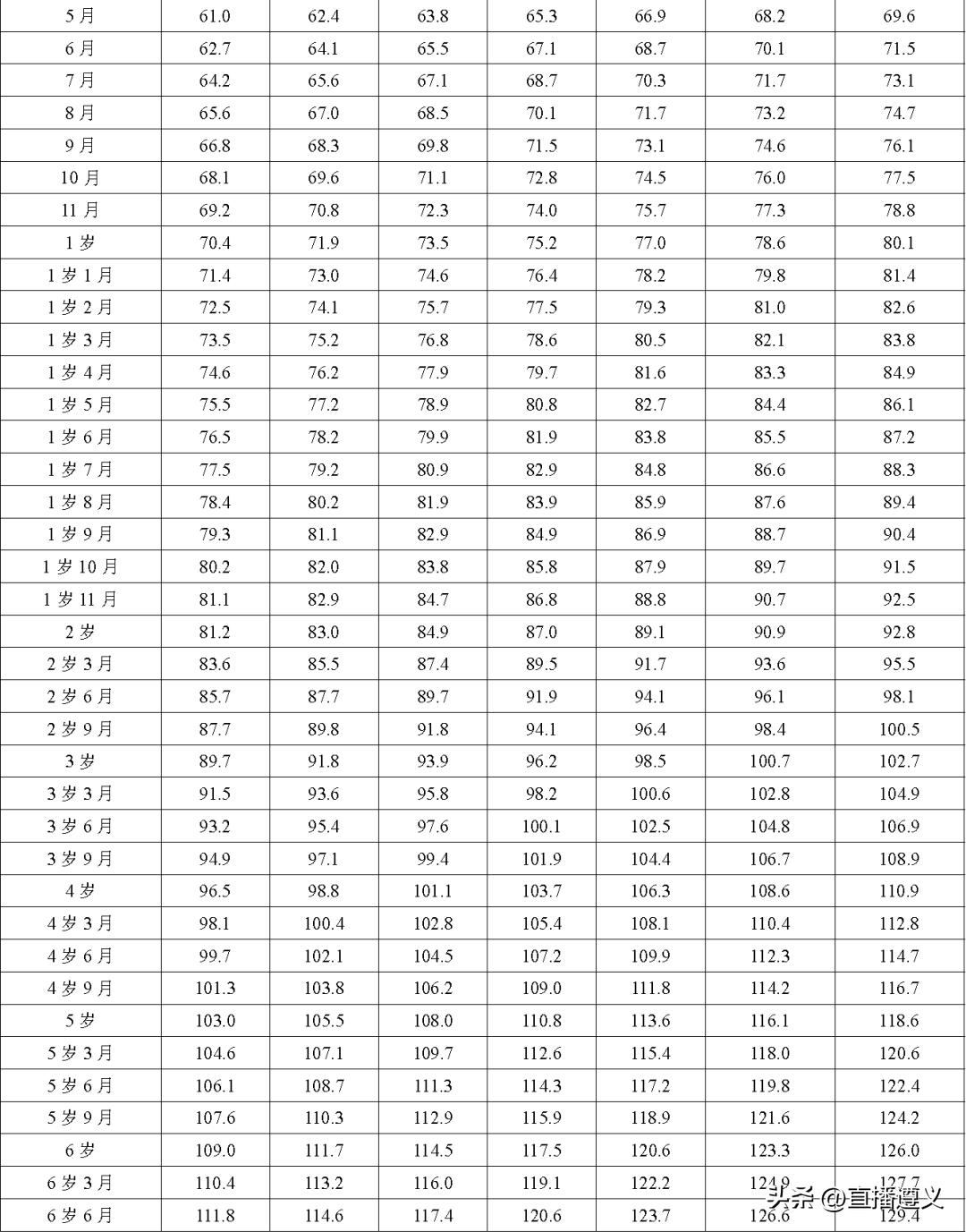 3岁3月宝宝身高,3月男孩身高体重标准表