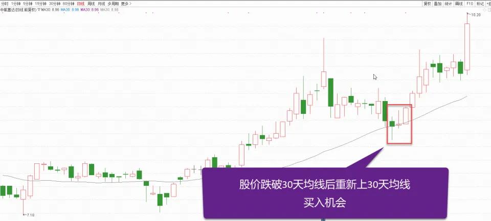 10周均线买卖技巧,突破30日均线买入法