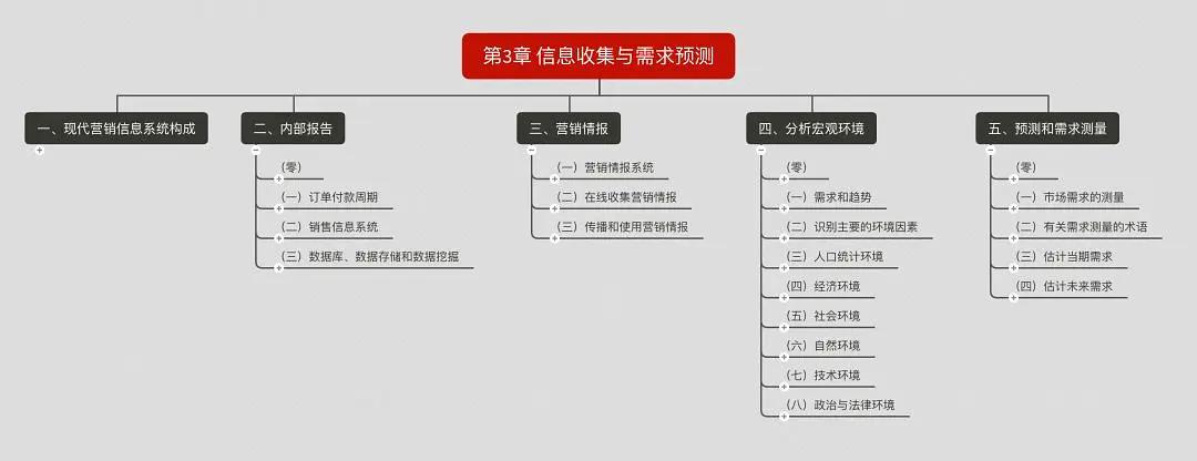 营销管理思维导图创意,营销管理一书中的思维导图