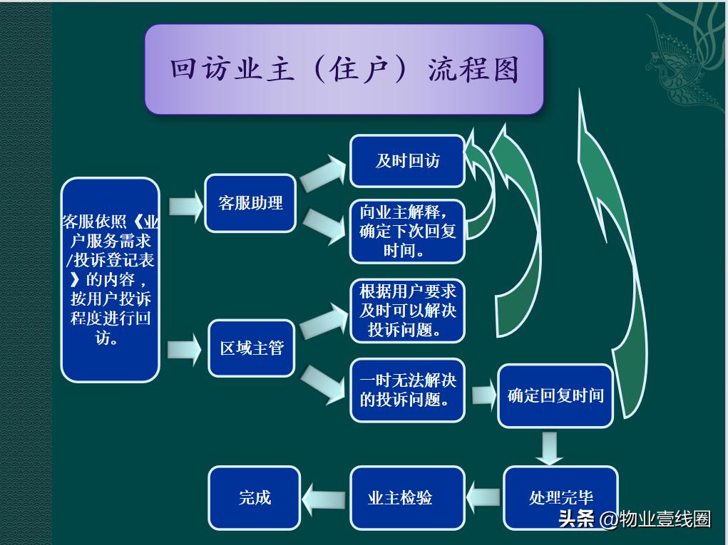 物业客服部培训课程,物业服务培训演讲