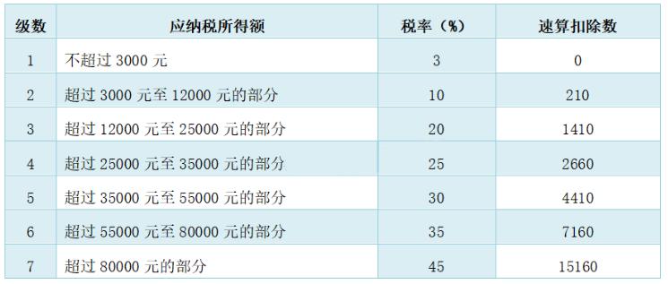 稿酬所得怎么交税案例,稿酬所得重复征税怎么算