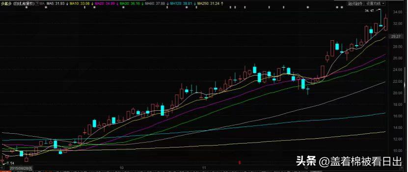 股票均线金叉和死叉图解,炒股新手怎么看均线图和k线图