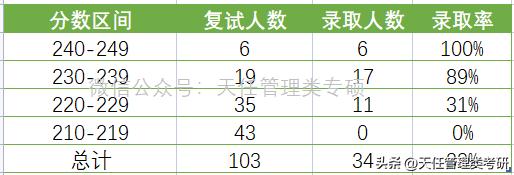 2019年会计专硕南京林业大学,南京林业大学mpacc非全调剂人数
