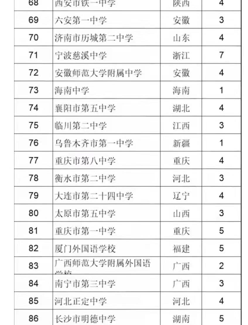 辽宁四所高中排名,辽宁的几所好高中排名