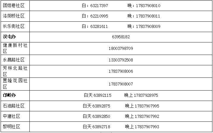 扩散！西工、涧西、老城、嵩县、宜阳最新发布！