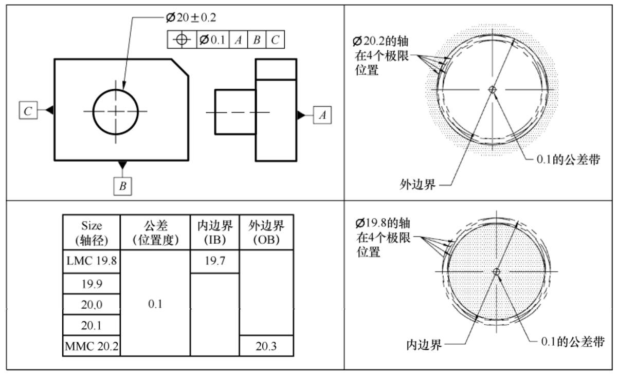 gdt几何尺寸与形位公差,几何尺寸和公差比例