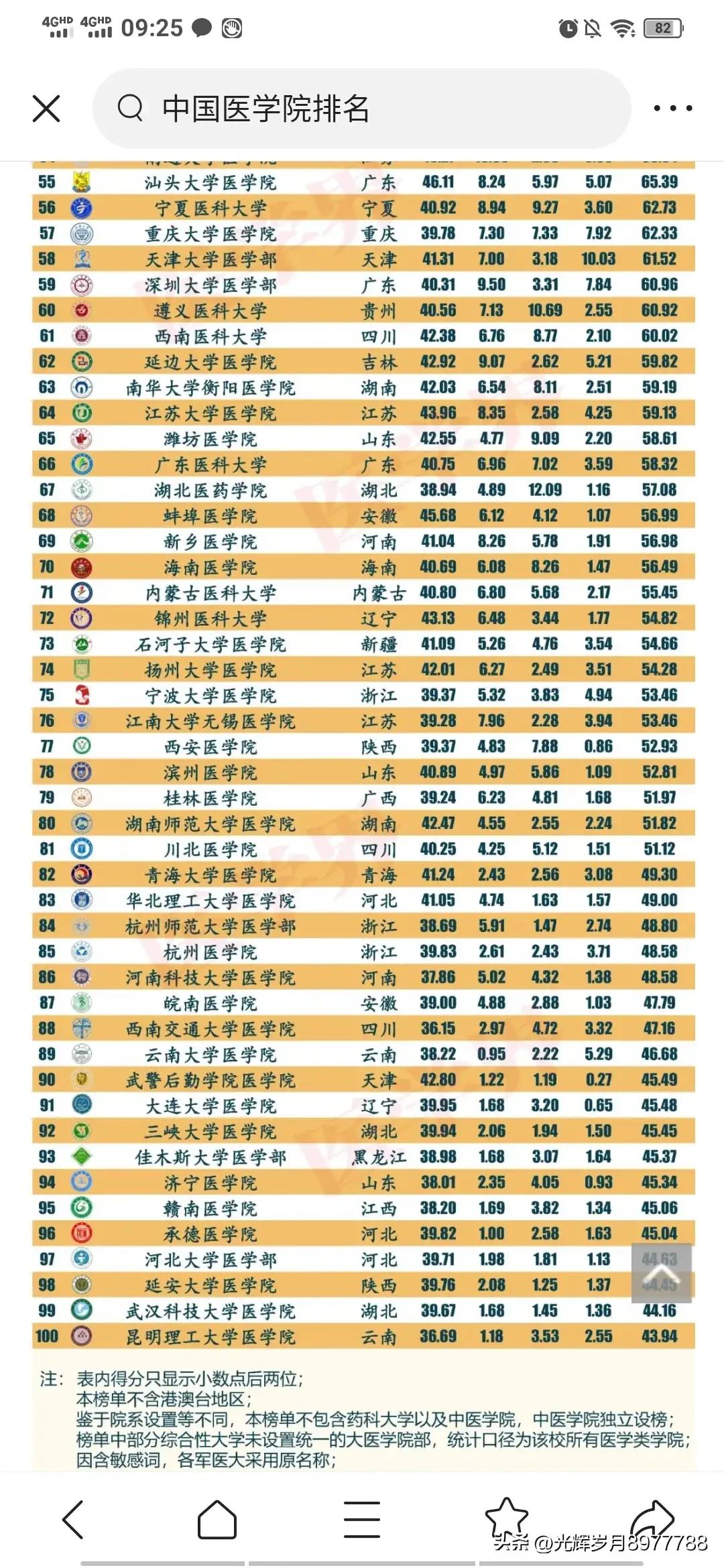 中山大学中山医学院上海分数线,中山大学中山医学院在全国排名