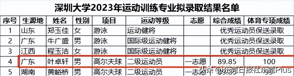 球打得好！东莞这名高中生被深圳大学提前锁定录取