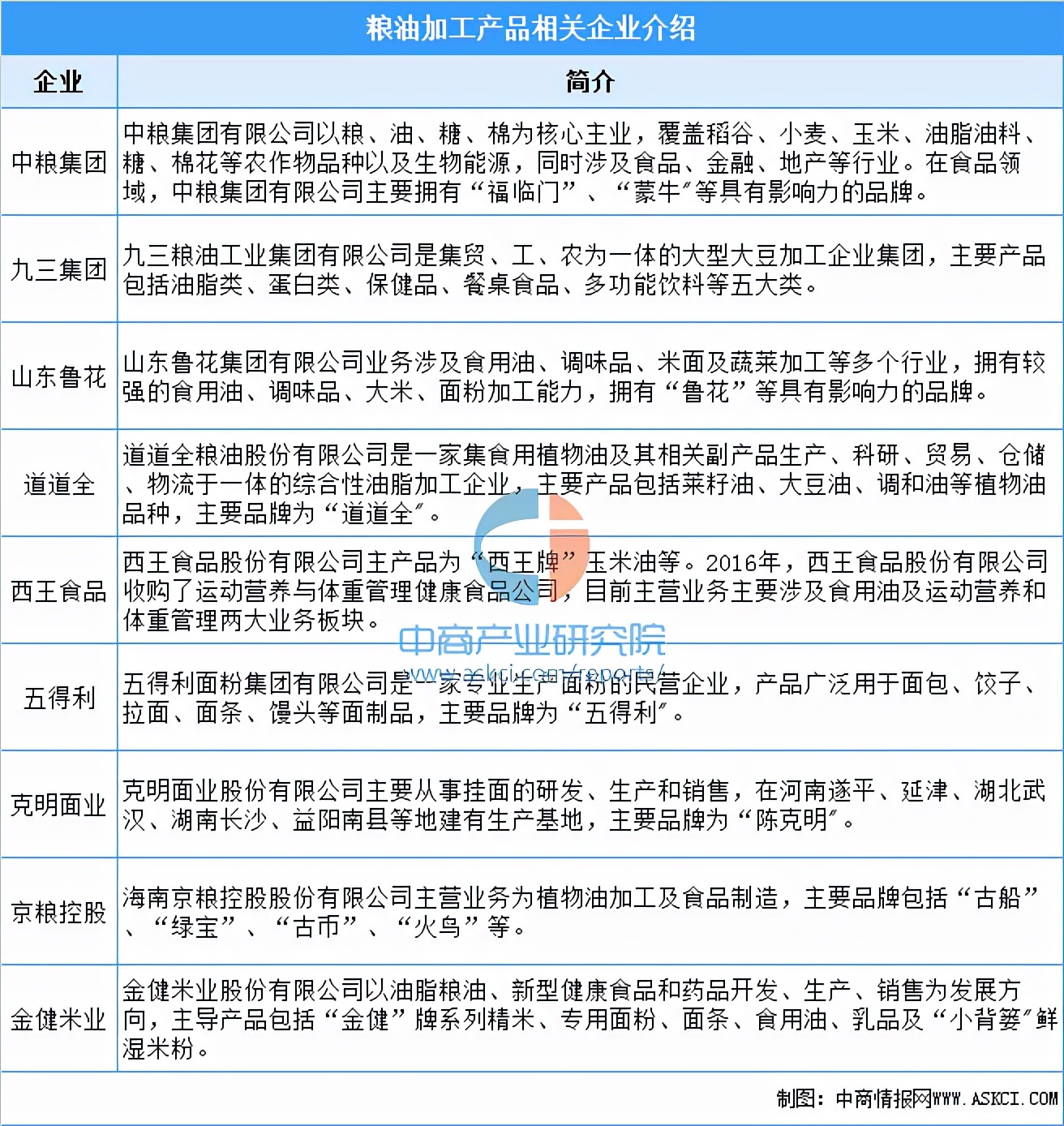 中国农产品精深加工,中国农产品加工项目