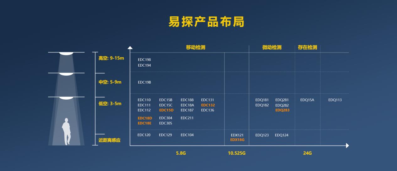 易探传感器,微波雷达传感器排名