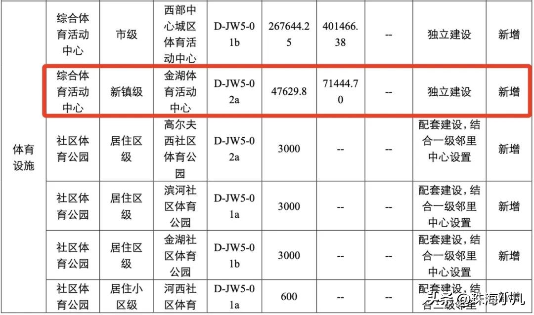 金湾航空新城利好,金湾航空新城新项目