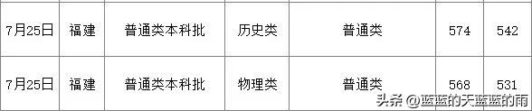 2022福建高考投档线公布,2022年福建高考投档线