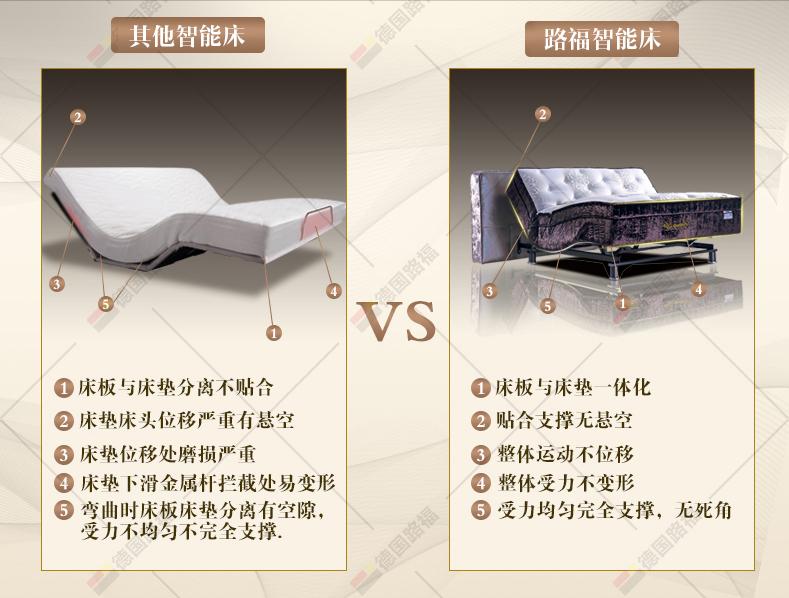 路福智能床垫和床多少钱,路福智能床垫属于什么档次