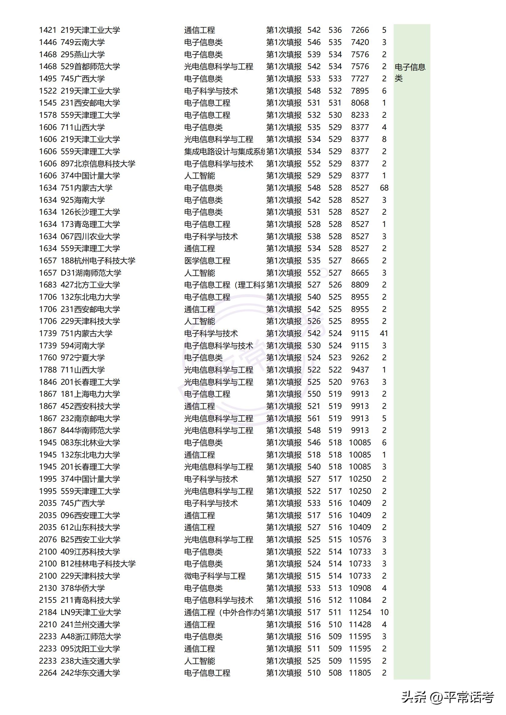 2023年高考报志愿理工科热门专业,理科热门专业历年排名