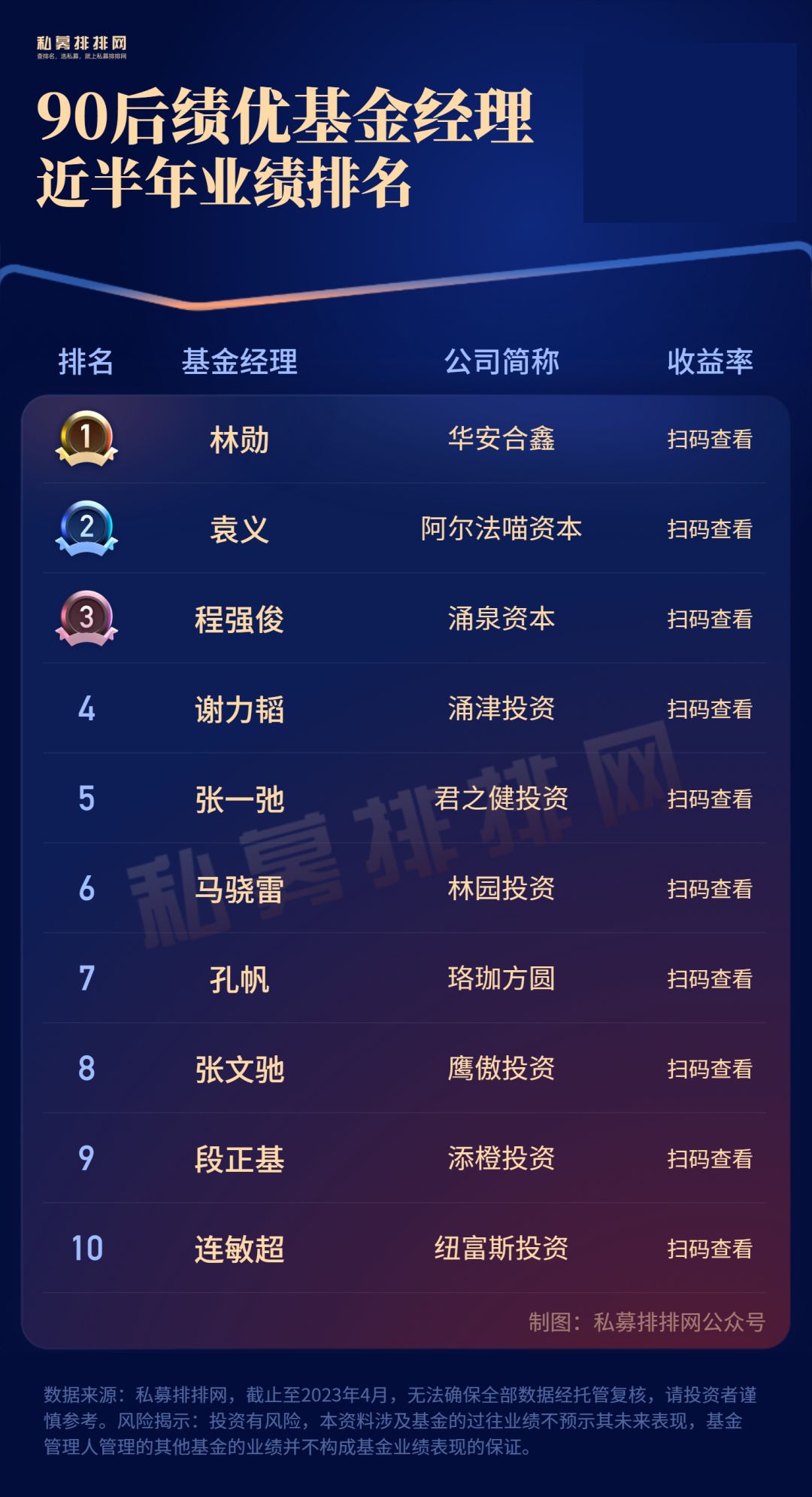 浣欏啗鍩洪噾缁忕悊鎺掑悕,鍩洪噾缁忕悊鏋楀洯