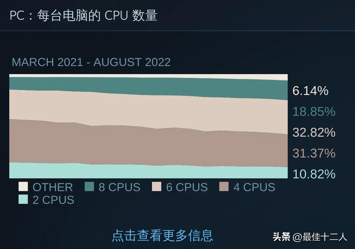 gtx1060现在是一款被高估的显卡吗,steam统计1060显卡占有率