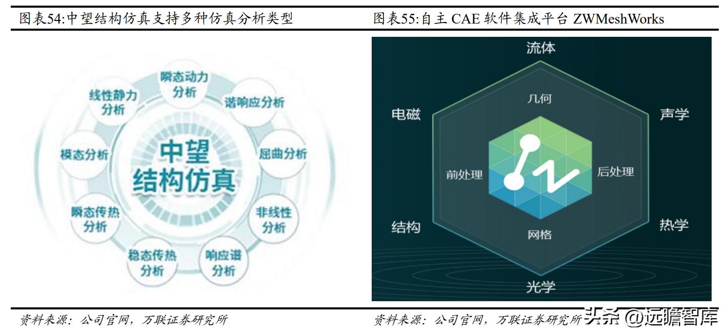 国内CAx软件龙头，中望软件：国产化机遇下迎来黄金发展期