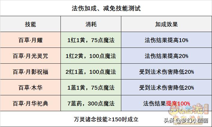 药宗神木林怎么加点,神木林灵木药宗带什么法宝