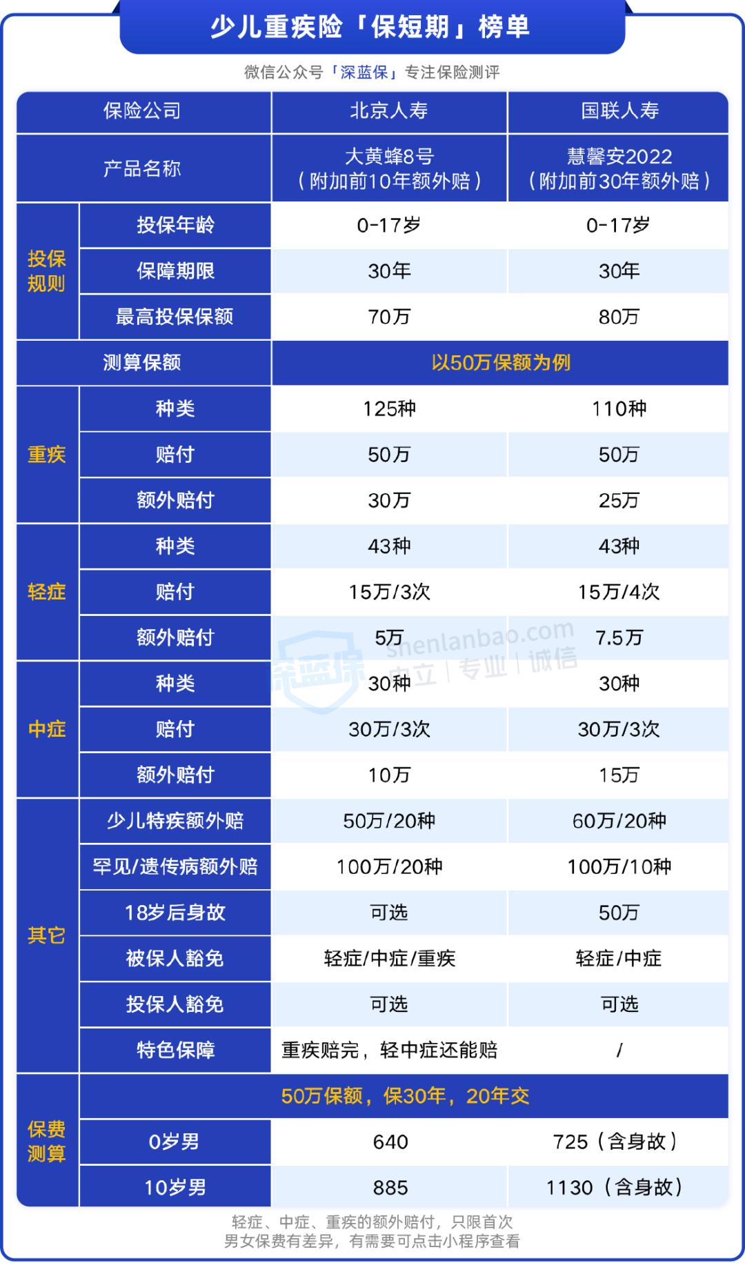 少儿重疾险产品推荐,目前少儿重疾险最好的一款
