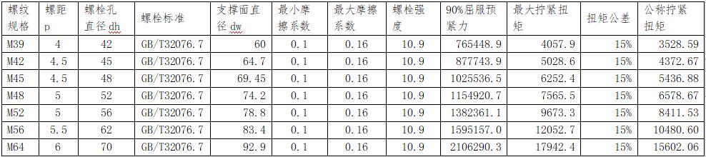 螺栓扭矩大与扭矩小的区别,螺栓螺距没有标怎么选