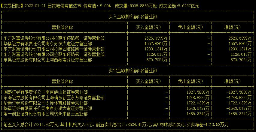 1分钟教你看懂龙虎榜,一招看懂龙虎榜战法