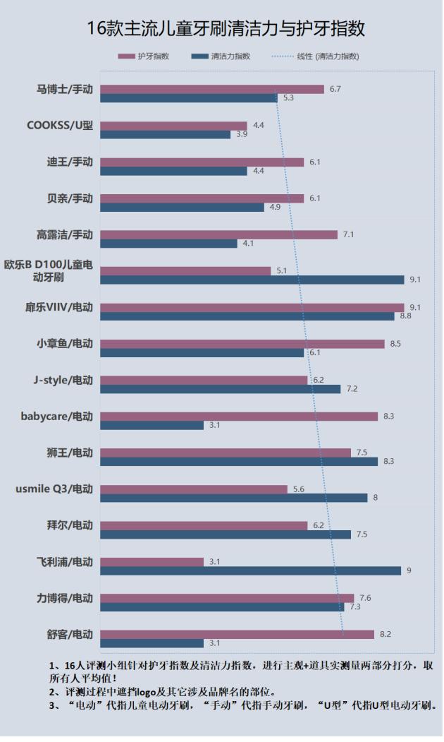 哪款电动牙刷性价比高不伤牙,儿童电动牙刷对孩子牙齿有伤害么
