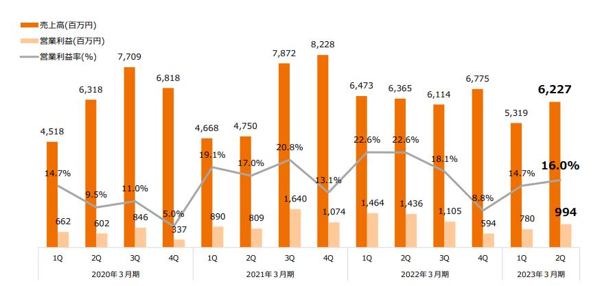 借今年爆款利润翻10倍！这家日本厂商能成功挤入本土一线吗？