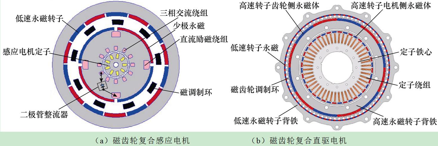 科研简报：磁齿轮复合电机的结构创新进展
