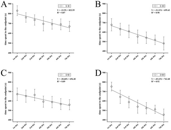 两种环境富集方法对石斑鱼幼鱼认知能力和生长性能的影响