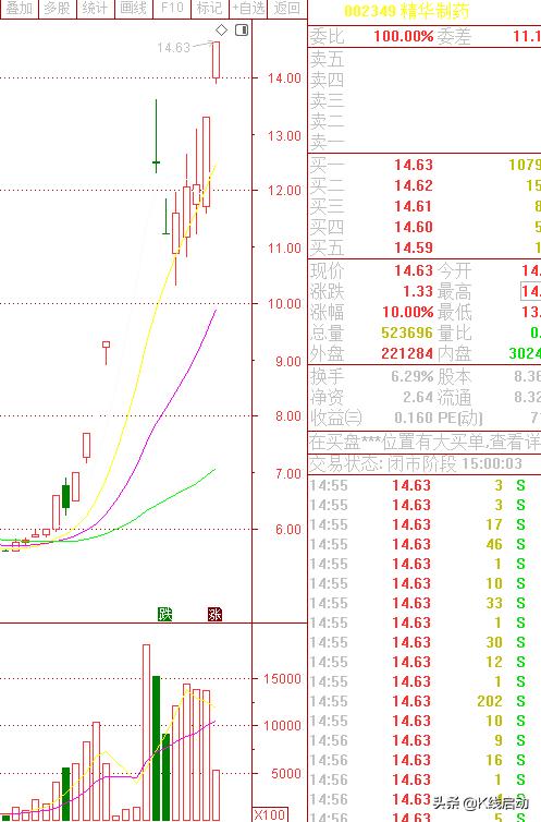 吃药行情爆发，雅本化学、亚太药业、精华制药谁能争龙头