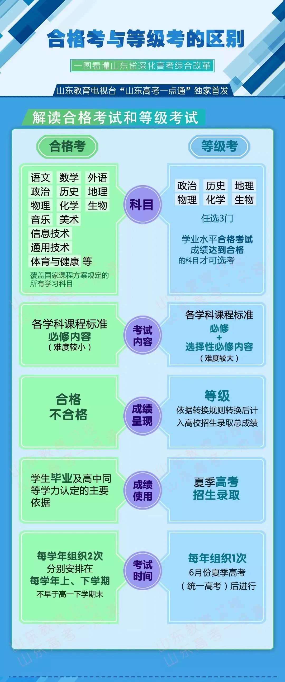 山东2020夏季合格考成绩查询时间,山东2022年合格考什么时候考