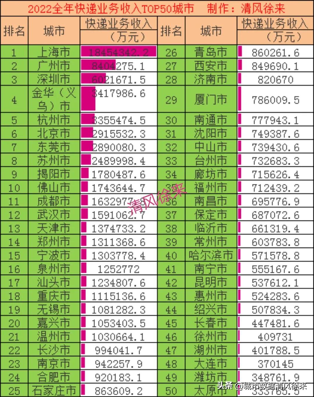 全国快递收入营业额排名,2022年全年全国城市快递收入排名