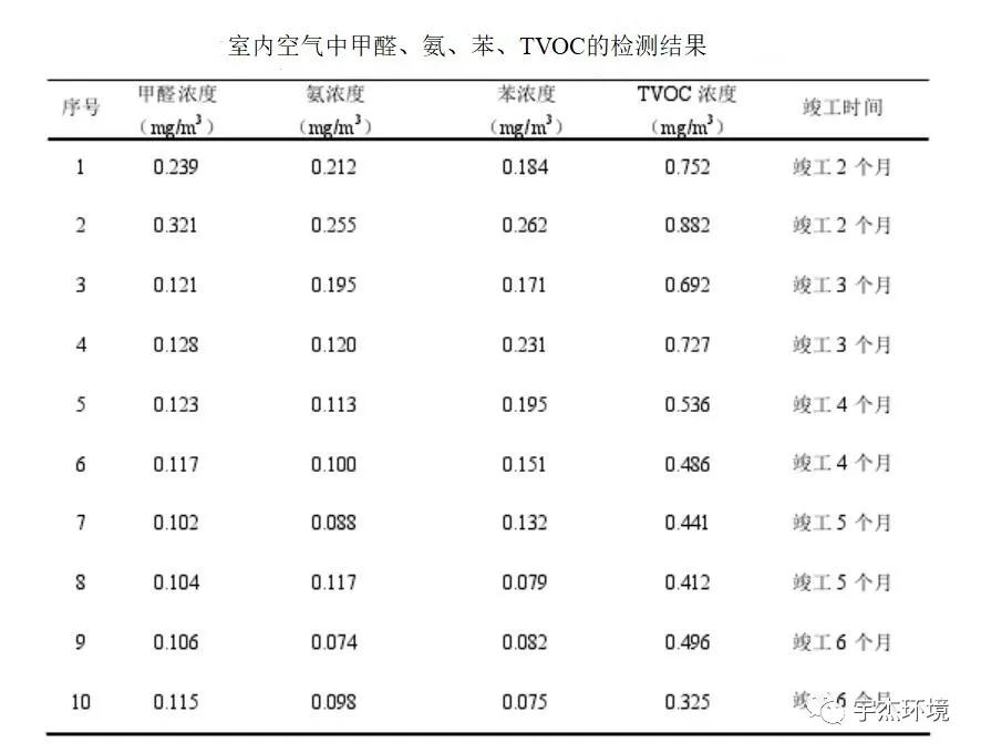 新装修屋内甲醛异味怎么处理,室内污染物指标最新标准