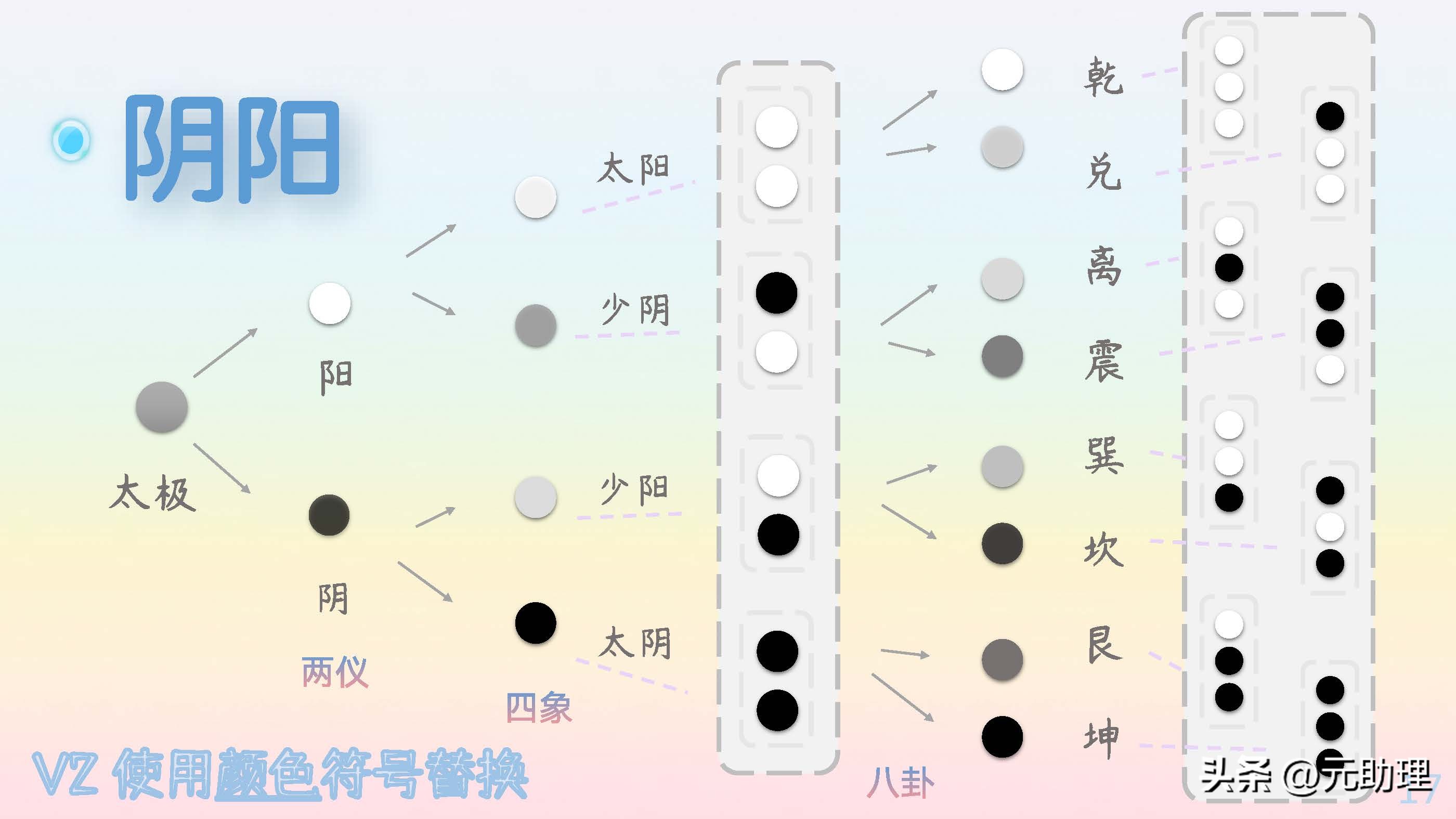 二叉树和黑白球：这样记八卦，会不会简单点？【元古籍】颜色对照